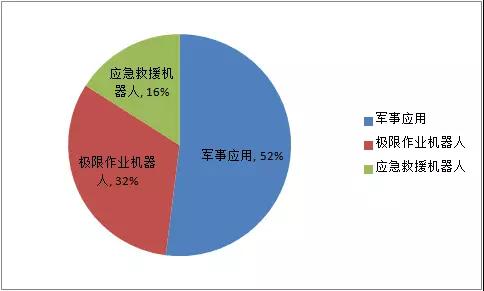 2018年上半年全球机器人各应用场景的市场规模占比3