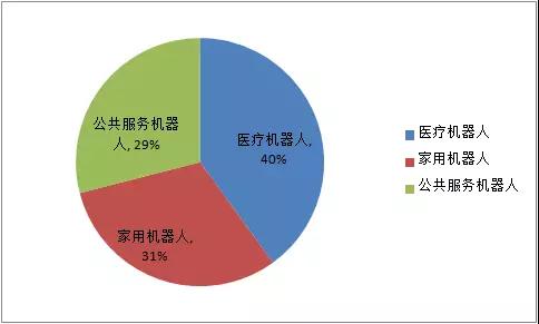 2018年上半年我国机器人各应用场景的市场规模占比2