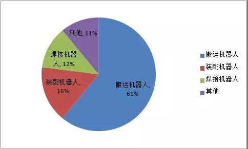 2018年上半年全球机器人各应用场景的市场规模占比