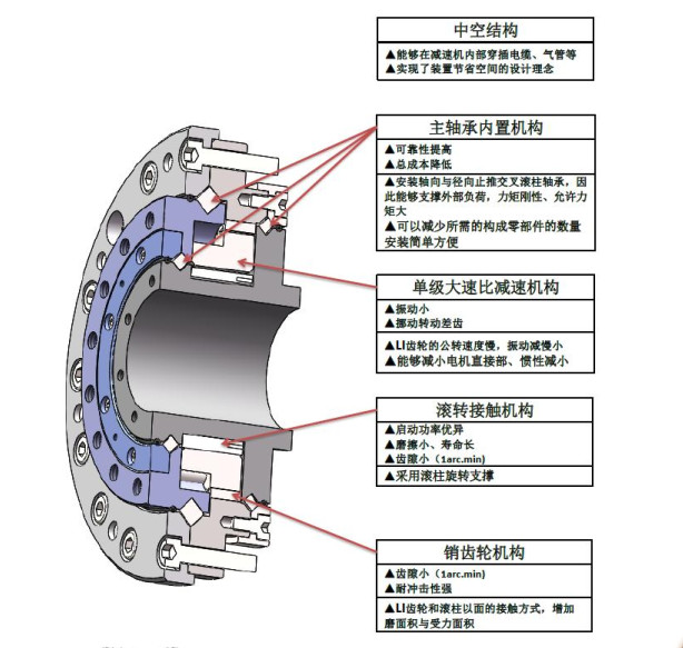 精密减速器